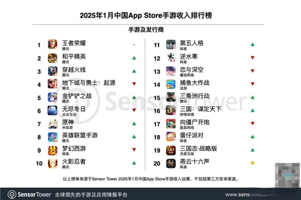 王者荣耀8月收入增长41%腾讯手游营收位列全球榜首的简单介绍