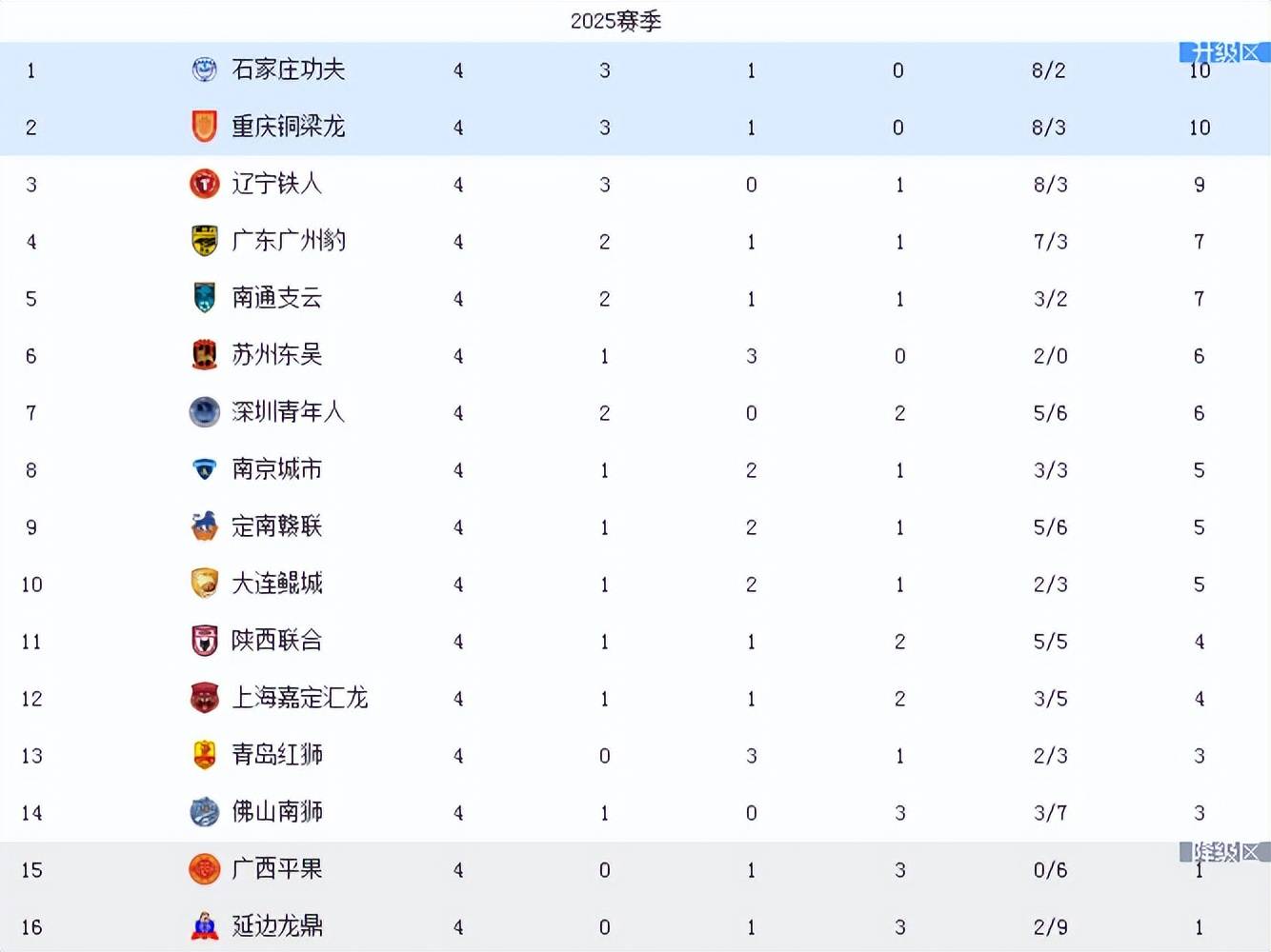 必威体育登录-关于中甲积分榜更新！铁人铜梁龙领跑，广州豹落败的信息