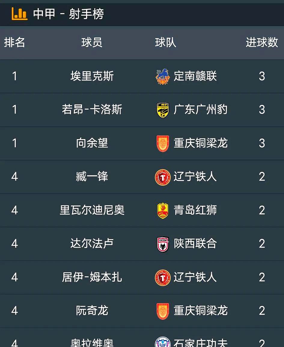 关于中甲积分榜更新！铁人铜梁龙领跑，广州豹落败的信息