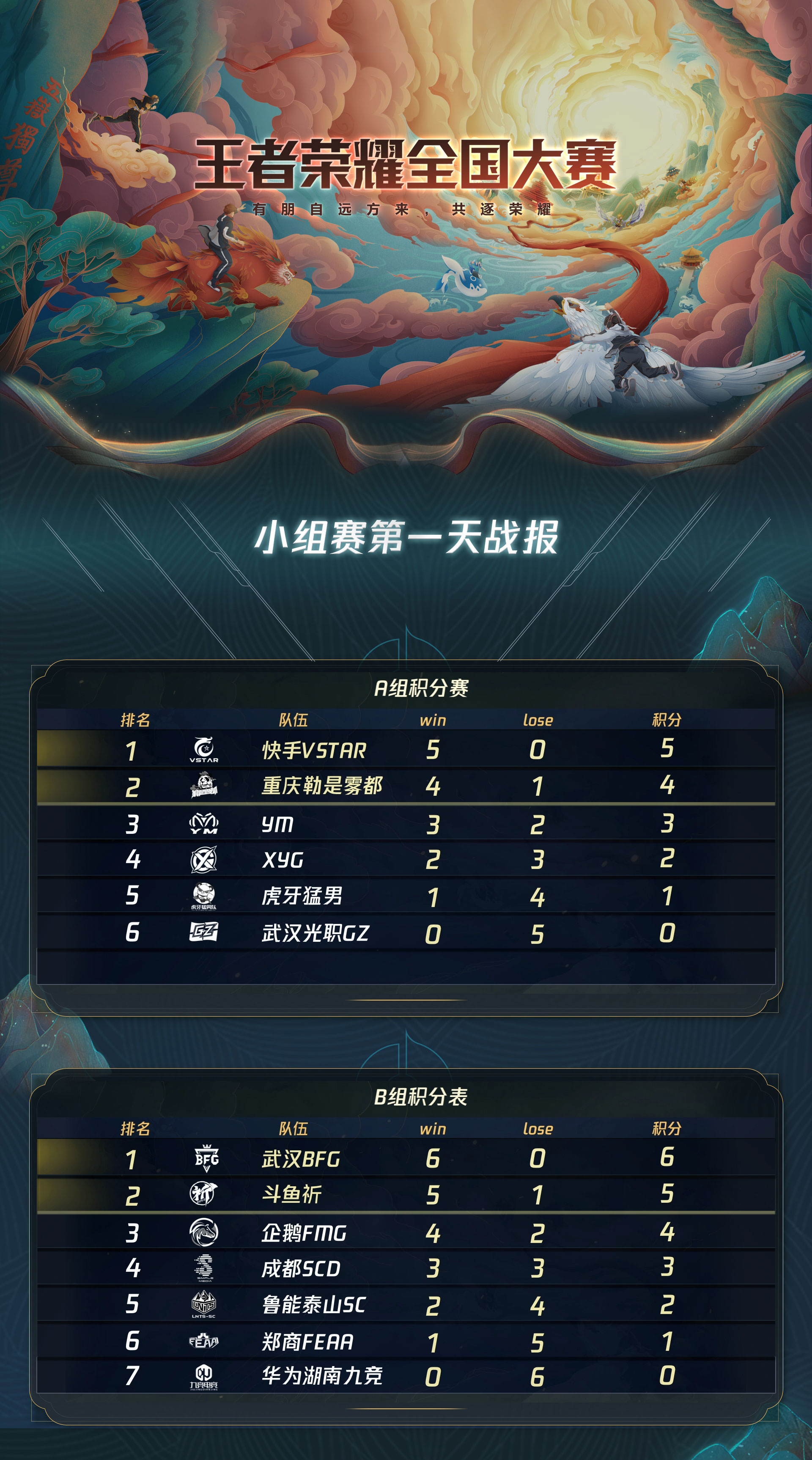 必威体育app-今日王者荣耀国际版战报：苍狼突击打出教科书般团战，弹幕刷屏炸裂