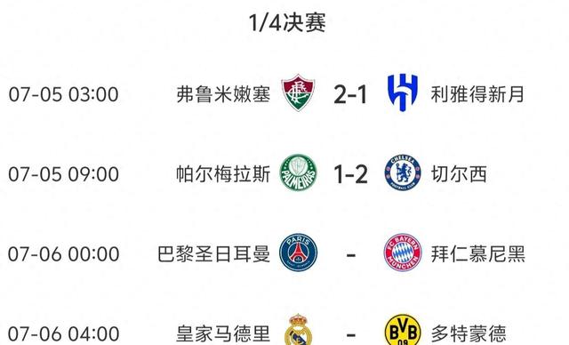 多特2-1蒙特雷！世俱杯8强对阵出炉：巴黎vs拜仁