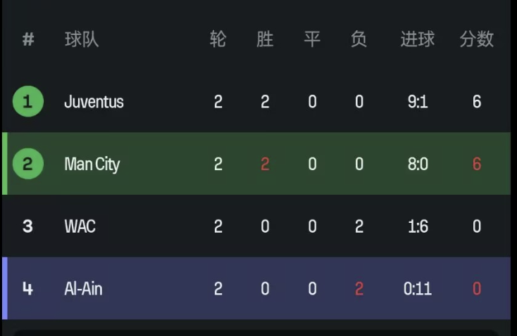 必威体育登录-世俱杯-哈兰德点射京多安双响曼城6-0阿尔艾因