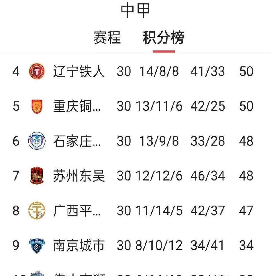 必威体育登录-关于中甲联赛第17轮战报：辽宁稳坐榜首，延边升至第三，石家庄稳固前五位置的信息