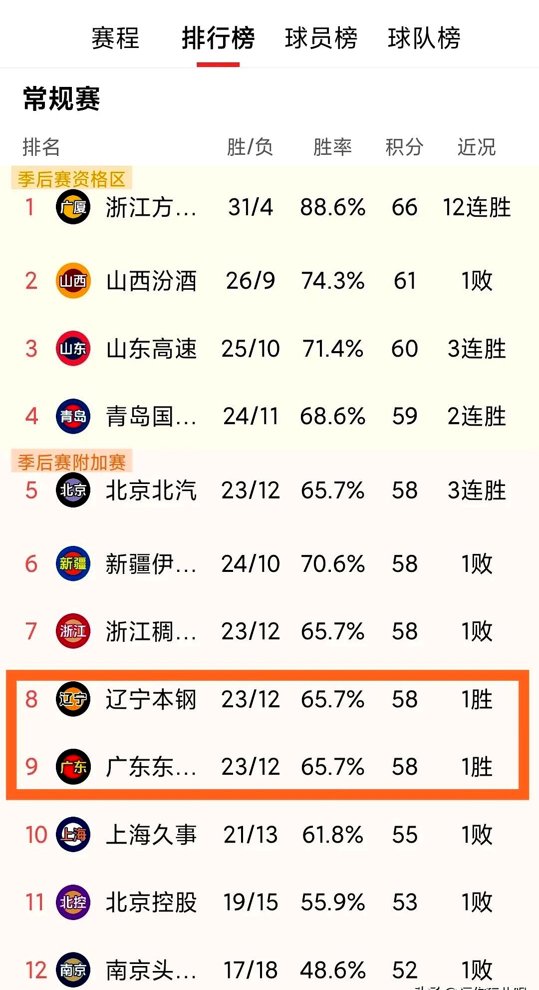 CBA排名大洗牌：辽宁被黑马逆转，山东稳固前三，北控险胜深圳的简单介绍
