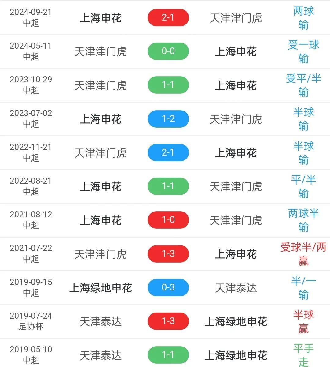 战略性放弃？天津津门虎0-2负中甲队，名记曝内幕：为拼申花做准备