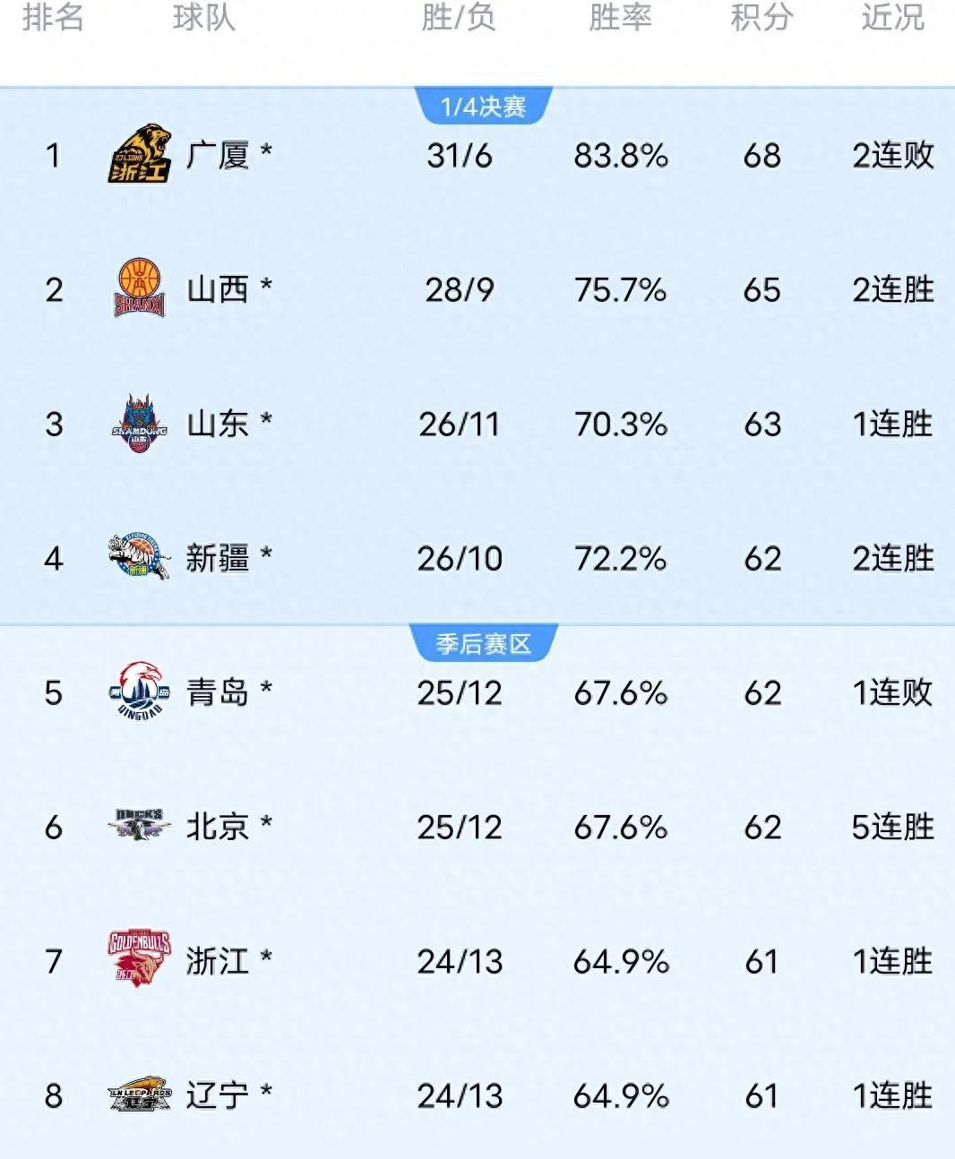 必威体育娱乐-劳森17分新疆胜北控张宁25分山西加时胜深圳的简单介绍