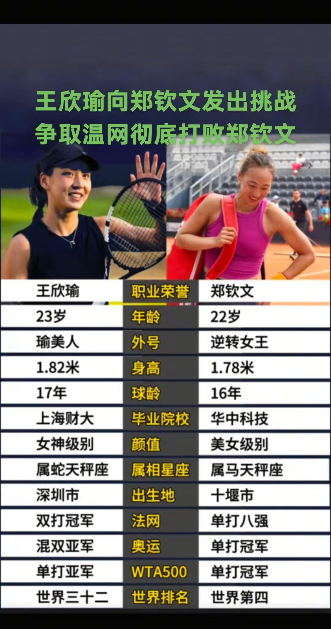 WTA最新排名：鲍里妮反超郑钦文位列第四王欣瑜第33