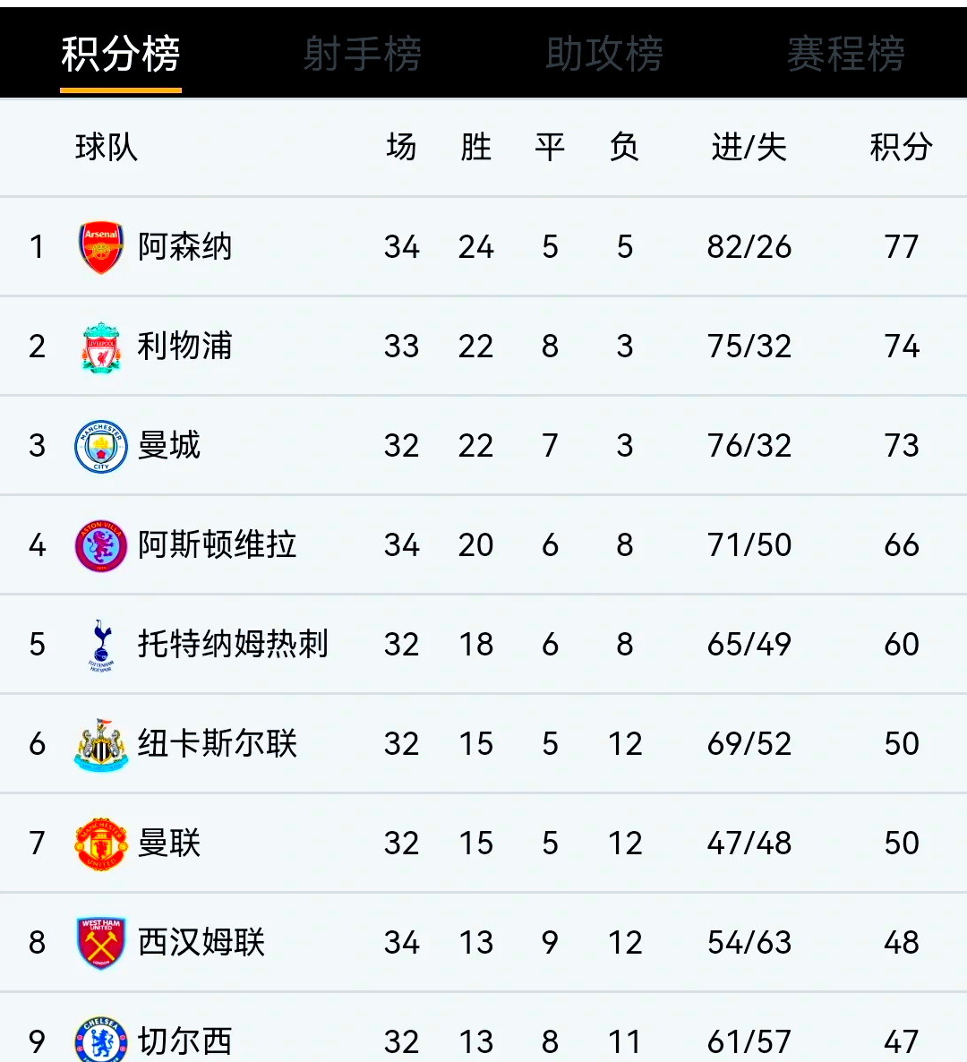 必威体育官网-阿森纳主场小胜，积分榜上升