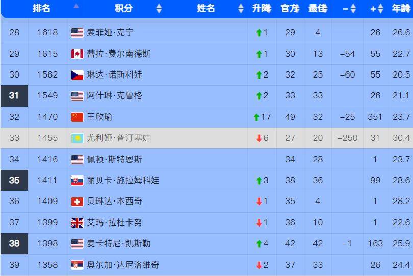 上海闯入前四，排名稳居第三位